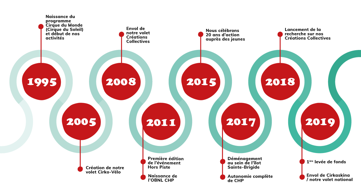 CHP Timeline: 1995, birth of the Cirque du Monde program (Cirque du Soleil), beginning of our activities; 2005, creation of our Cirko-vélo program; 2008, launch of our Collective Creations program; 2011, first edition of the Hors Piste Event and birth of the CHP nonprofit; 2015, we celebrate 20 years of working with youth; 2017, relocation to Îlot Sainte-Brigide and full autonomy of CHP; 2018, launch of research on our Collective Creations; 2019, first fundraiser and Cirkaskina, our national program, takes flight.